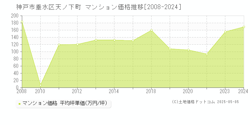 天ノ下町(神戸市垂水区)のマンション価格推移グラフ(坪単価)[2008-2024年]