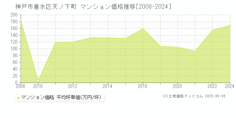 神戸市垂水区天ノ下町のマンション価格推移グラフ 