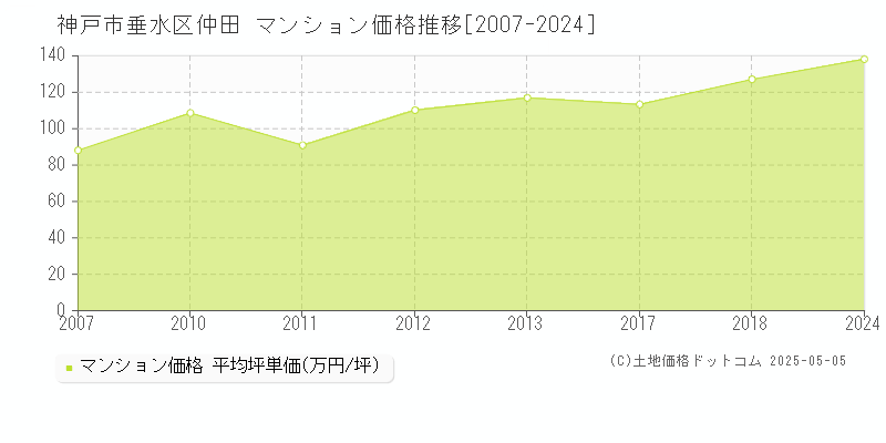 仲田(神戸市垂水区)のマンション価格推移グラフ(坪単価)[2007-2024年]