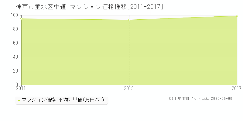 中道(神戸市垂水区)のマンション価格推移グラフ(坪単価)[2011-2017年]