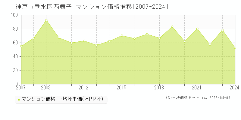 神戸市垂水区西舞子のマンション価格推移グラフ 