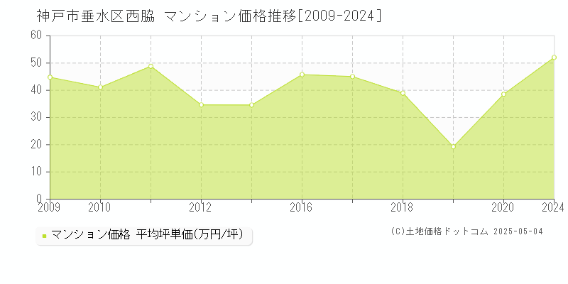 西脇(神戸市垂水区)のマンション価格推移グラフ(坪単価)[2009-2024年]