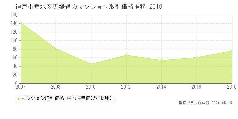神戸市垂水区馬場通のマンション価格推移グラフ 