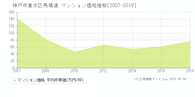 馬場通(神戸市垂水区)のマンション価格推移グラフ(坪単価)[2007-2019年]