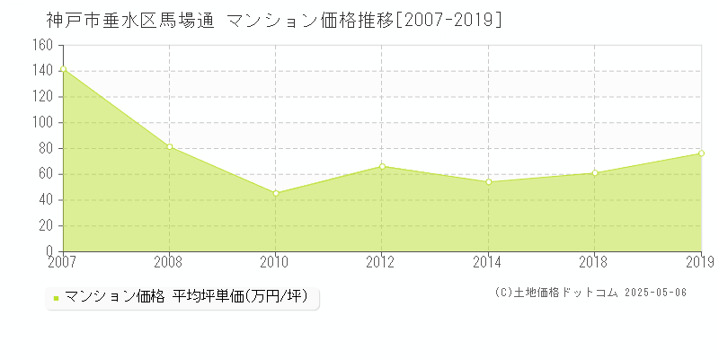 神戸市垂水区馬場通のマンション価格推移グラフ 