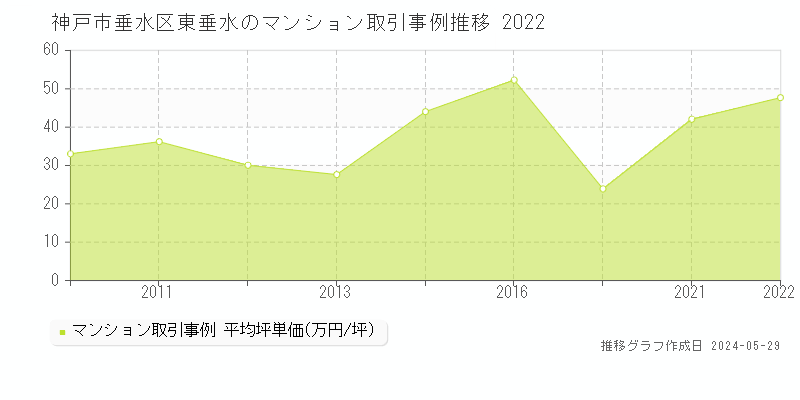 神戸市垂水区東垂水のマンション価格推移グラフ 