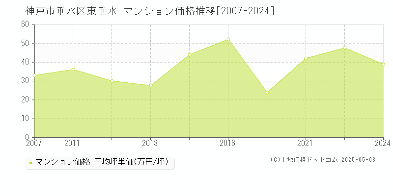 東垂水(神戸市垂水区)のマンション価格推移グラフ(坪単価)[2007-2024年]