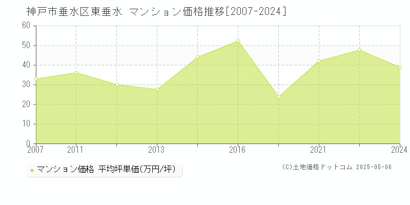 神戸市垂水区東垂水のマンション価格推移グラフ 