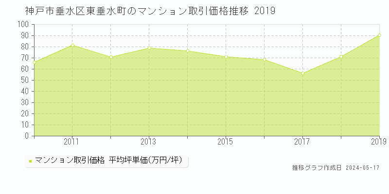 神戸市垂水区東垂水町のマンション価格推移グラフ 