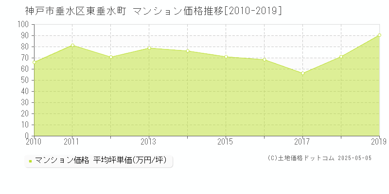 東垂水町(神戸市垂水区)のマンション価格推移グラフ(坪単価)[2010-2019年]