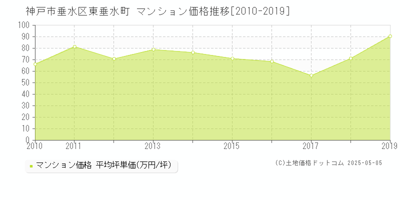 神戸市垂水区東垂水町のマンション価格推移グラフ 