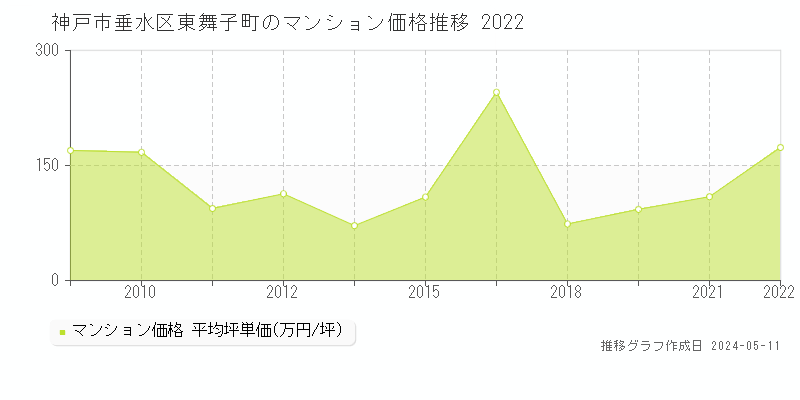 神戸市垂水区東舞子町のマンション価格推移グラフ 