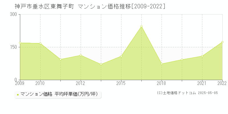 東舞子町(神戸市垂水区)のマンション価格推移グラフ(坪単価)[2009-2022年]