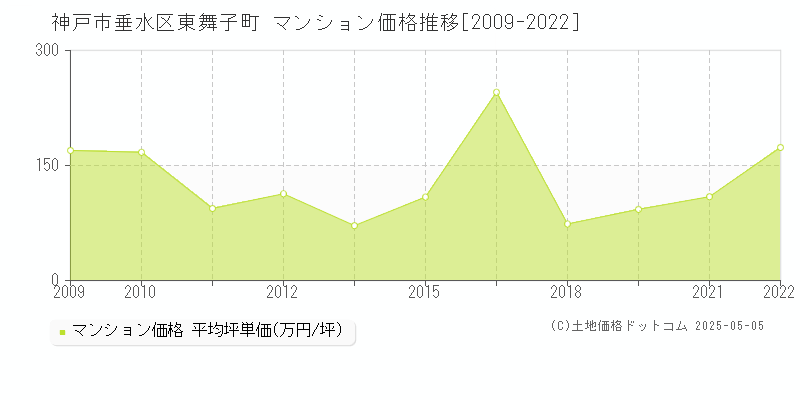 神戸市垂水区東舞子町のマンション価格推移グラフ 