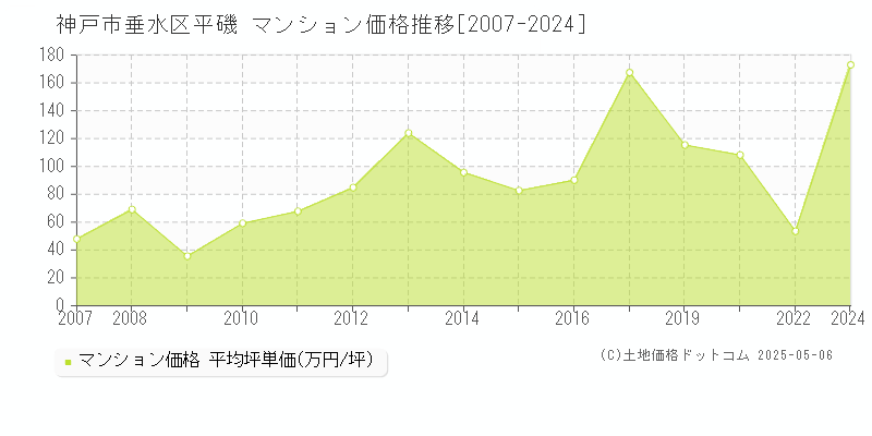 平磯(神戸市垂水区)のマンション価格推移グラフ(坪単価)[2007-2024年]