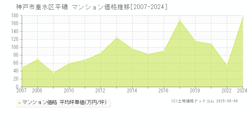 神戸市垂水区平磯のマンション取引価格推移グラフ 