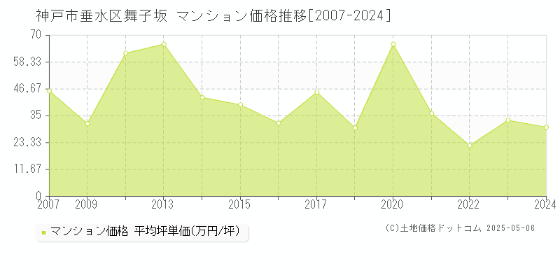 舞子坂(神戸市垂水区)のマンション価格推移グラフ(坪単価)[2007-2024年]