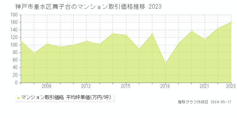 神戸市垂水区舞子台のマンション価格推移グラフ 