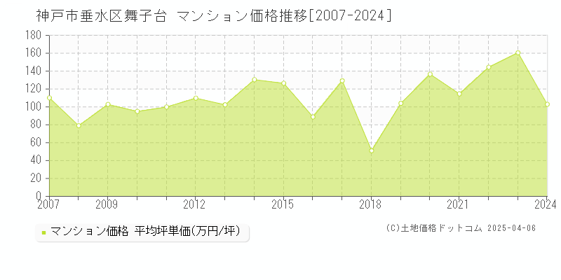 神戸市垂水区舞子台のマンション価格推移グラフ 