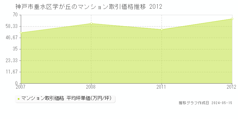 神戸市垂水区学が丘のマンション価格推移グラフ 