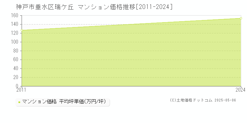瑞ケ丘(神戸市垂水区)のマンション価格推移グラフ(坪単価)[2011-2024年]