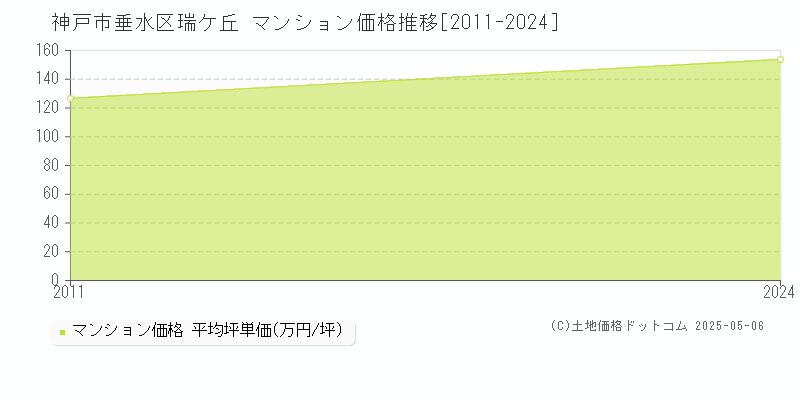 神戸市垂水区瑞ケ丘のマンション価格推移グラフ 