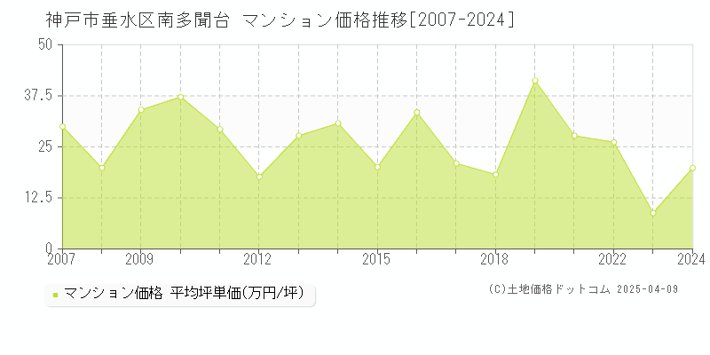 神戸市垂水区南多聞台のマンション価格推移グラフ 