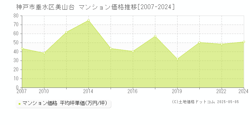 美山台(神戸市垂水区)のマンション価格推移グラフ(坪単価)[2007-2024年]