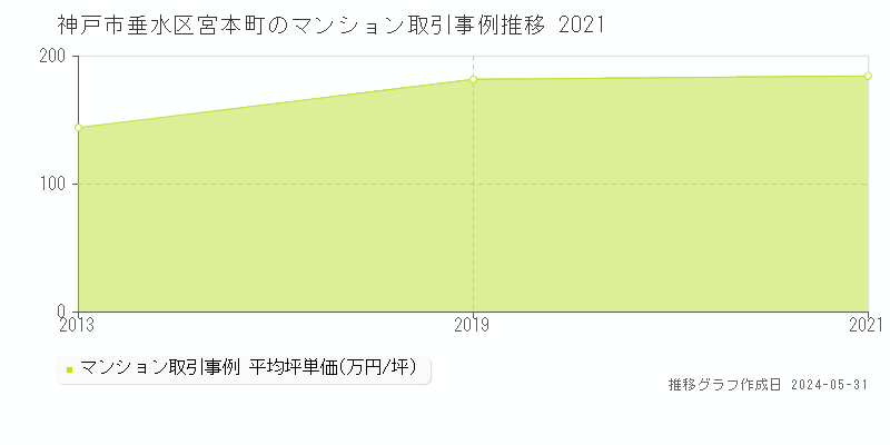 神戸市垂水区宮本町のマンション価格推移グラフ 