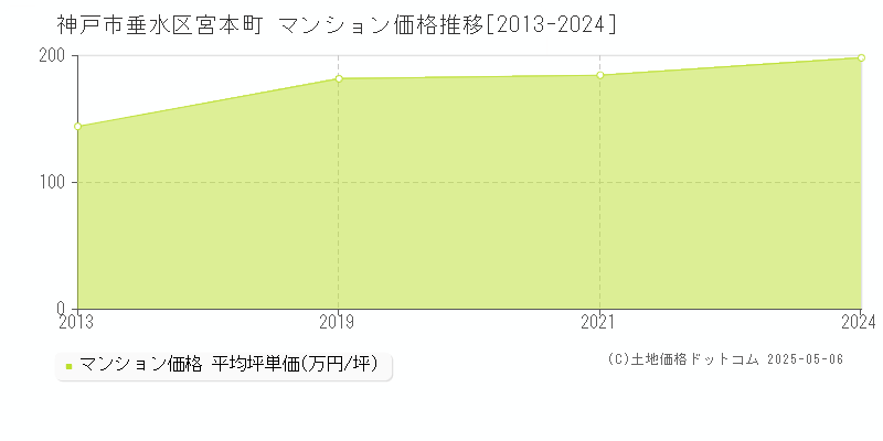 宮本町(神戸市垂水区)のマンション価格推移グラフ(坪単価)[2013-2024年]