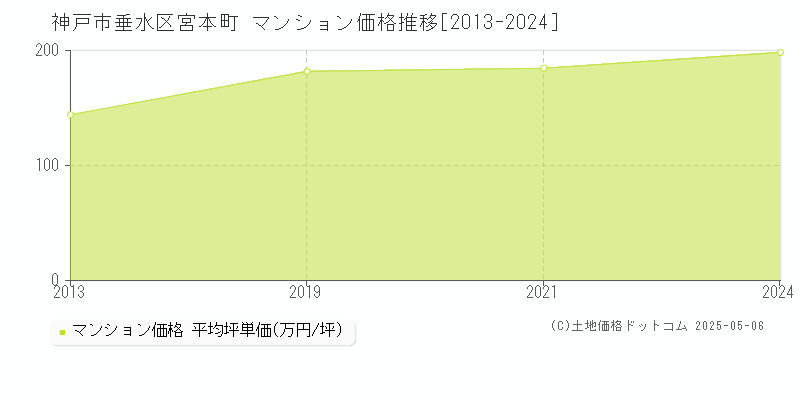 神戸市垂水区宮本町のマンション価格推移グラフ 