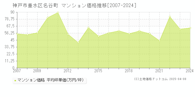 神戸市垂水区名谷町のマンション価格推移グラフ 