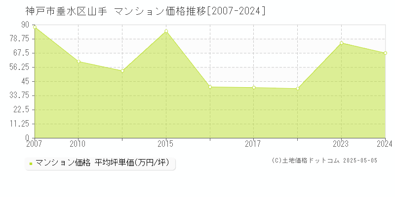 山手(神戸市垂水区)のマンション価格推移グラフ(坪単価)[2007-2024年]