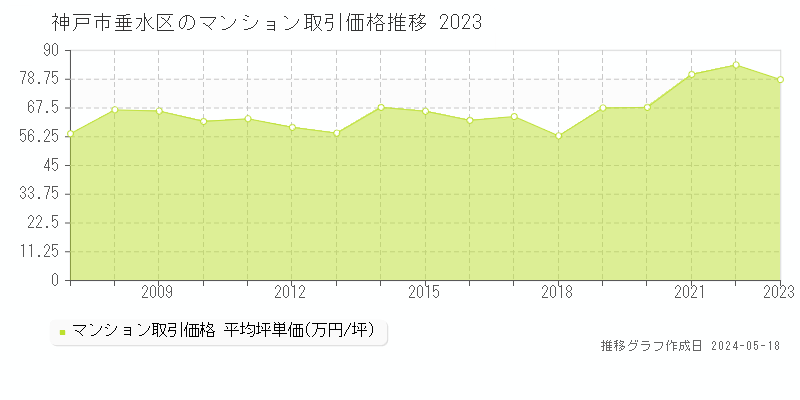 神戸市垂水区のマンション価格推移グラフ 