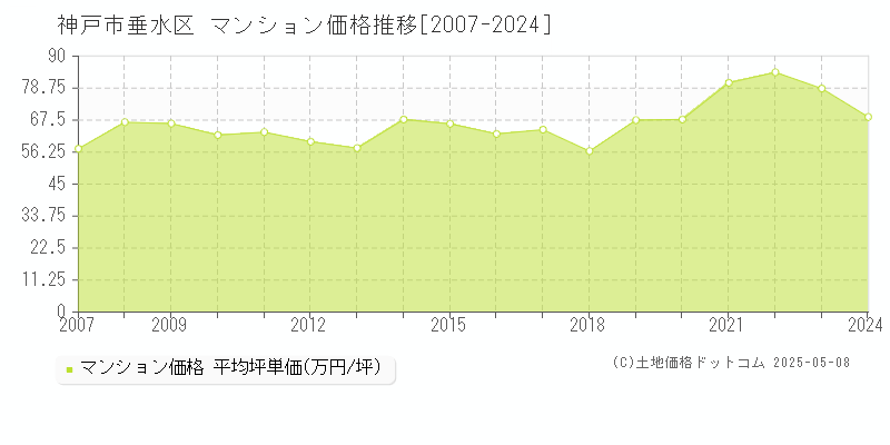 神戸市垂水区(兵庫県)のマンション価格推移グラフ(坪単価)[2007-2024年]
