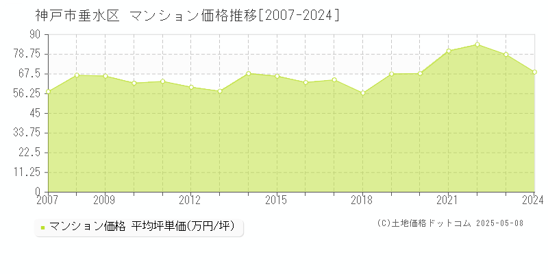 神戸市垂水区のマンション価格推移グラフ 