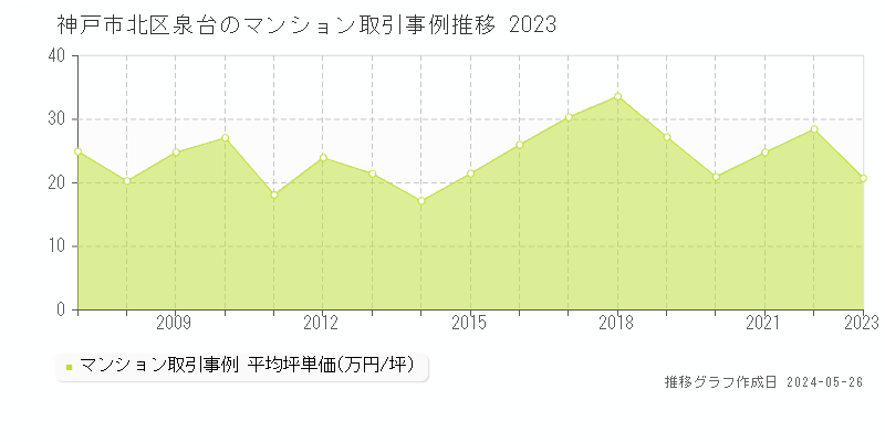 神戸市北区泉台のマンション価格推移グラフ 
