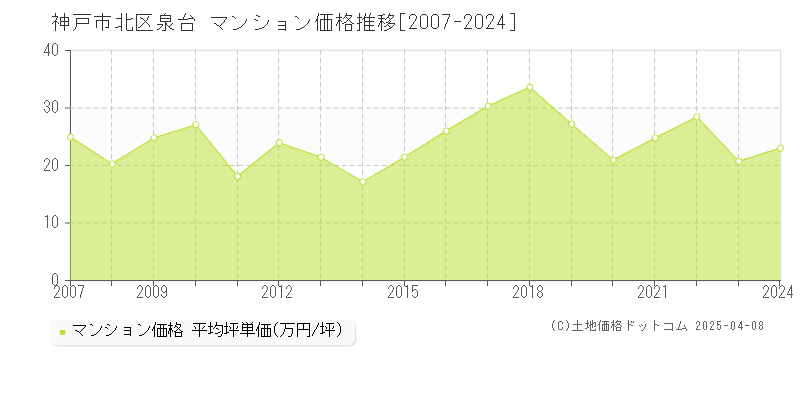 神戸市北区泉台のマンション価格推移グラフ 