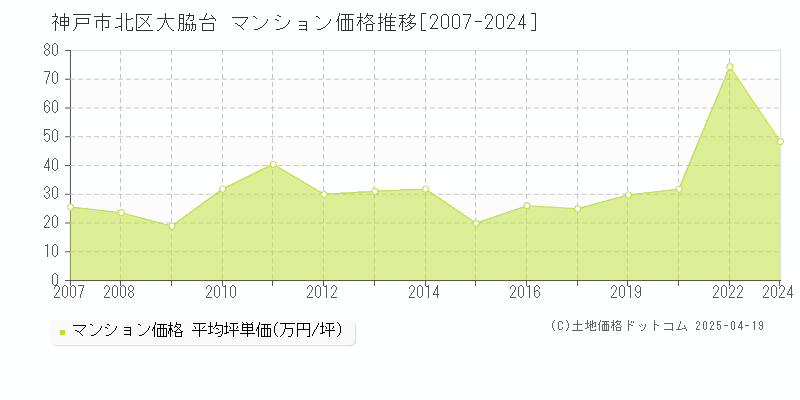 神戸市北区大脇台のマンション価格推移グラフ 