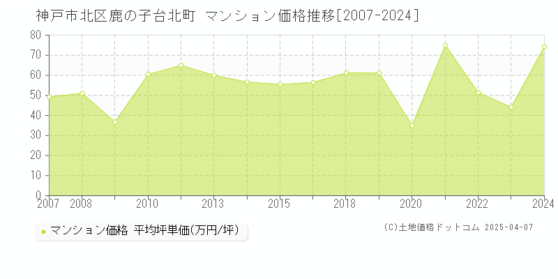 神戸市北区鹿の子台北町のマンション価格推移グラフ 