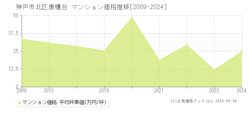 唐櫃台(神戸市北区)のマンション価格推移グラフ(坪単価)[2009-2024年]