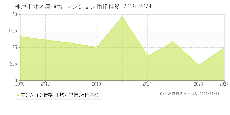 神戸市北区唐櫃台のマンション価格推移グラフ 