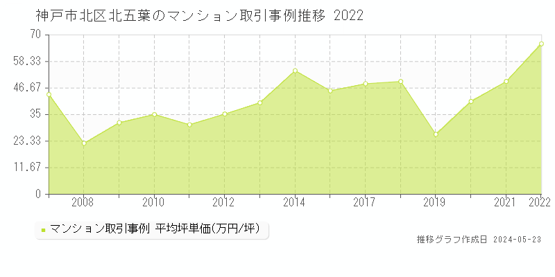 神戸市北区北五葉のマンション価格推移グラフ 