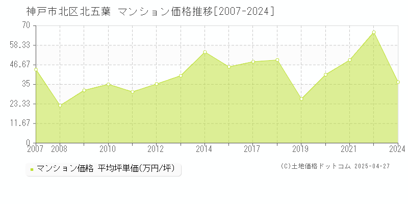 神戸市北区北五葉のマンション価格推移グラフ 