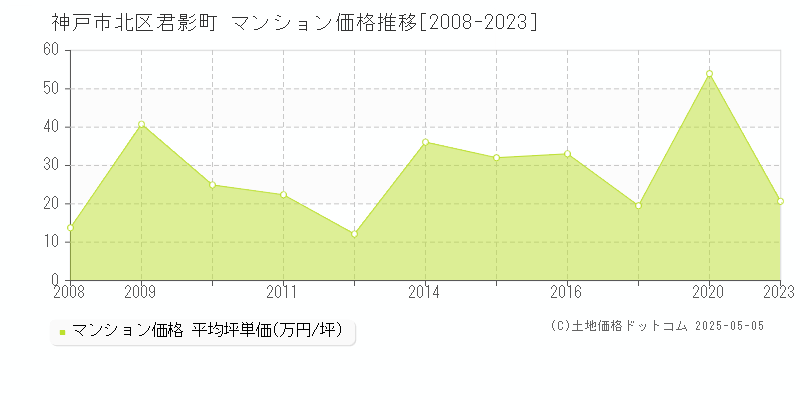 君影町(神戸市北区)のマンション価格推移グラフ(坪単価)[2008-2023年]