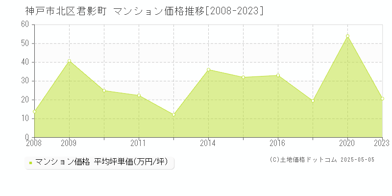 神戸市北区君影町のマンション価格推移グラフ 