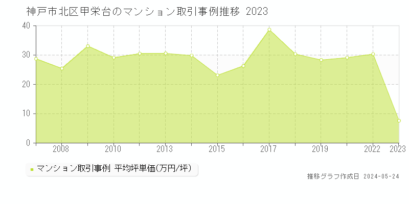 神戸市北区甲栄台のマンション価格推移グラフ 