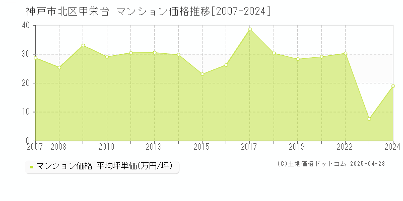 神戸市北区甲栄台のマンション価格推移グラフ 