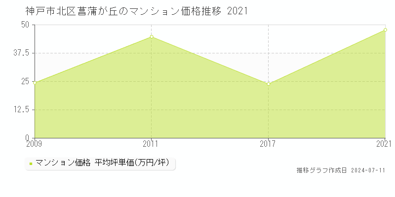 神戸市北区菖蒲が丘のマンション価格推移グラフ 