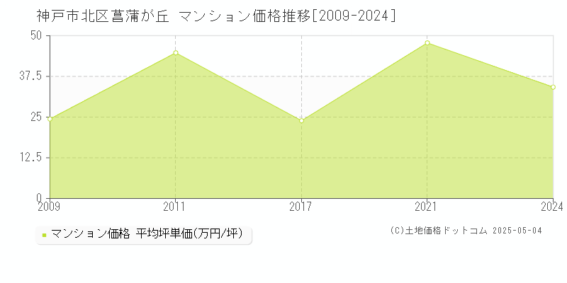 神戸市北区菖蒲が丘のマンション価格推移グラフ 